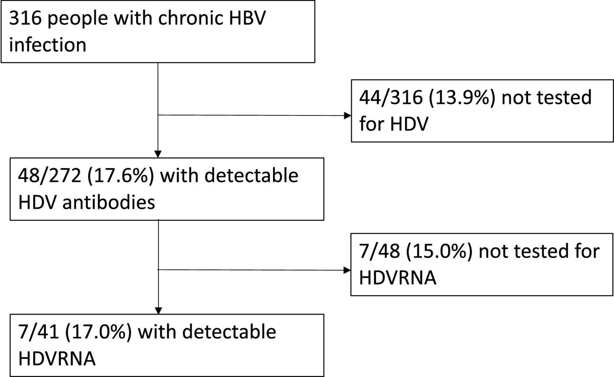 Prevalence of HDV infection in people living with HIV: Data from a multicenter Italian cohort